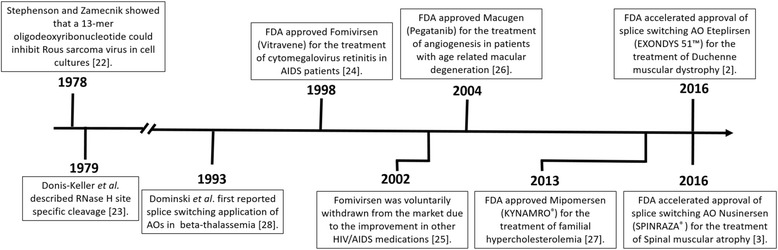 The potential of antisense oligonucleotide therapies for inherited childhood lung diseases.