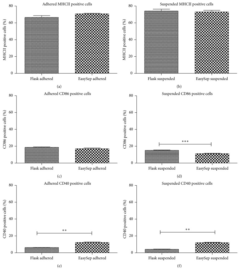 Optimization of <i>Ex Vivo</i> Murine Bone Marrow Derived Immature Dendritic Cells: A Comparative Analysis of Flask Culture Method and Mouse CD11c Positive Selection Kit Method.