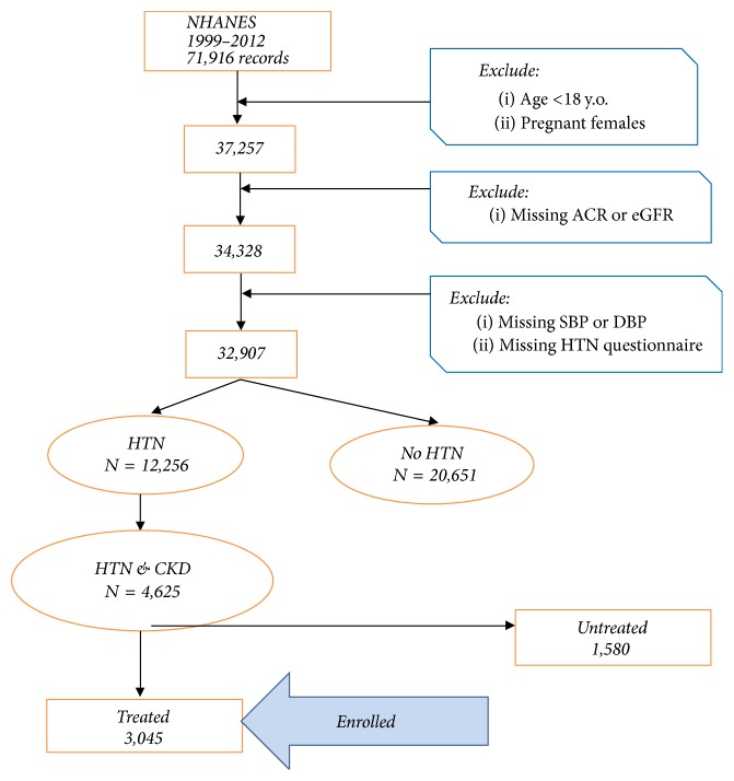 Antihypertensive Medications and Change in Stages of Chronic Kidney Disease.