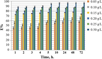 Experimental and theoretical studies of Schiff bases as corrosion inhibitors.