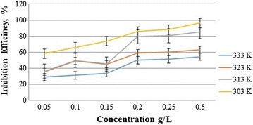 Experimental and theoretical studies of Schiff bases as corrosion inhibitors.