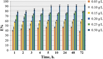 Experimental and theoretical studies of Schiff bases as corrosion inhibitors.