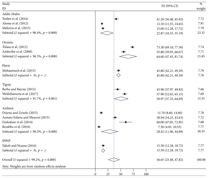 Prevalence and Associated Factors of Depression among PLHIV in Ethiopia: Systematic Review and Meta-Analysis, 2017.