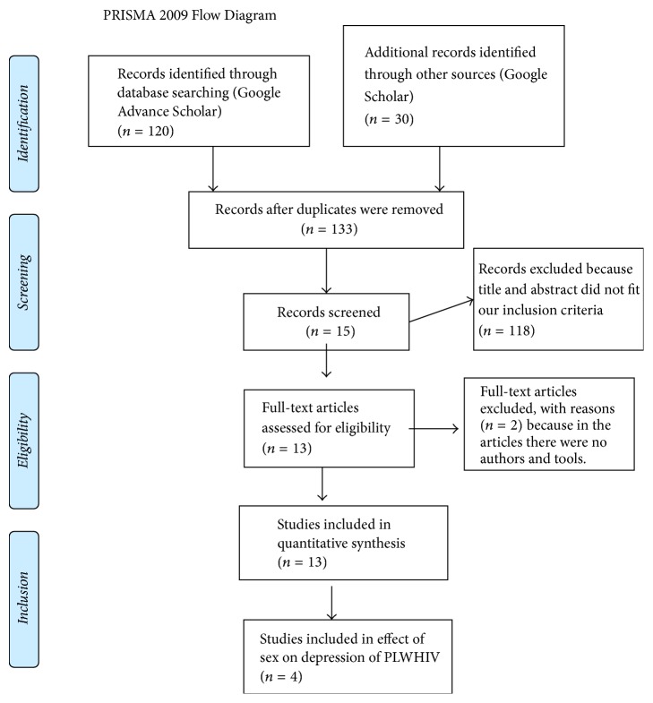 Prevalence and Associated Factors of Depression among PLHIV in Ethiopia: Systematic Review and Meta-Analysis, 2017.