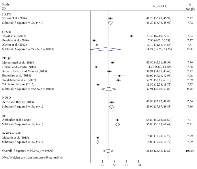 Prevalence and Associated Factors of Depression among PLHIV in Ethiopia: Systematic Review and Meta-Analysis, 2017.