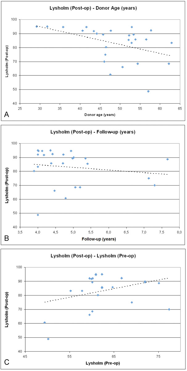 Does Donor Age of Nonirradiated Achilles Tendon Allograft Influence Mid-Term Results of Revision ACL Reconstruction?