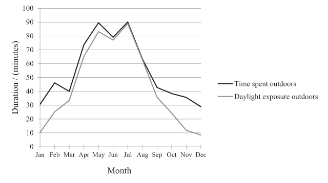 Seasonal Variation in Bright Daylight Exposure, Mood and Behavior among a Group of Office Workers in Sweden.