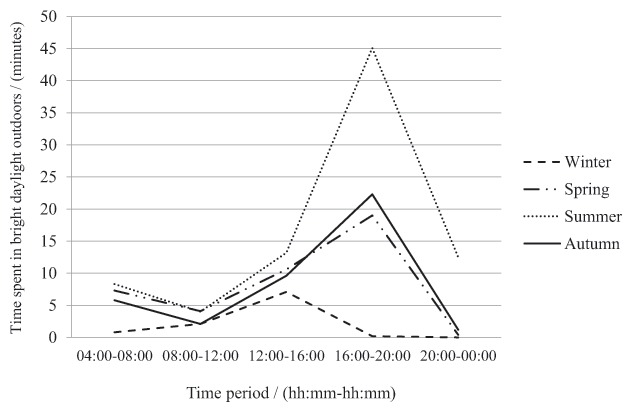 Seasonal Variation in Bright Daylight Exposure, Mood and Behavior among a Group of Office Workers in Sweden.