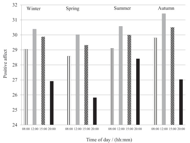 Seasonal Variation in Bright Daylight Exposure, Mood and Behavior among a Group of Office Workers in Sweden.