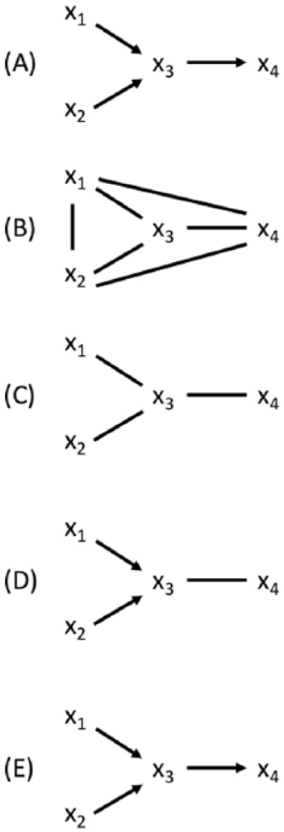 Application of a Causal Discovery Algorithm to the Analysis of Arthroplasty Registry Data.