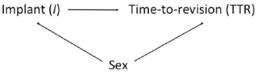 Application of a Causal Discovery Algorithm to the Analysis of Arthroplasty Registry Data.