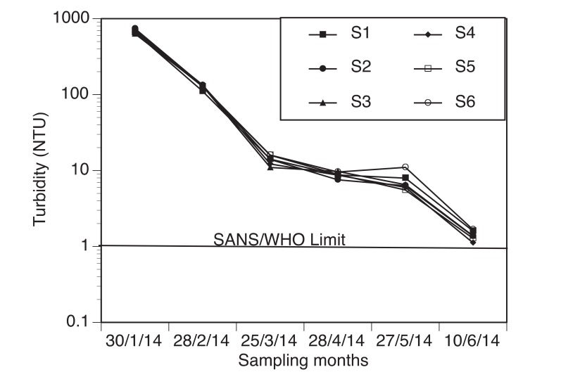 Evaluation of Microbiological and Physicochemical Parameters of Alternative Source of Drinking Water: A Case Study of Nzhelele River, South Africa.