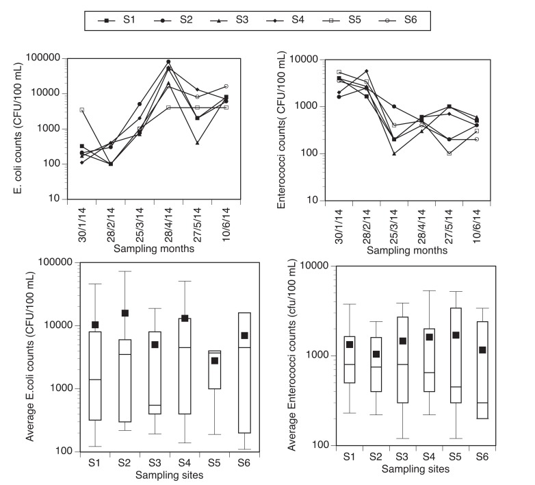 Evaluation of Microbiological and Physicochemical Parameters of Alternative Source of Drinking Water: A Case Study of Nzhelele River, South Africa.