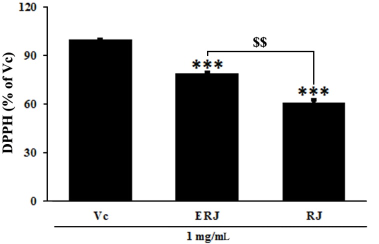 Antioxidant Activity of Royal Jelly Hydrolysates Obtained by Enzymatic Treatment.