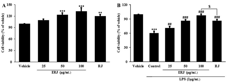 Antioxidant Activity of Royal Jelly Hydrolysates Obtained by Enzymatic Treatment.