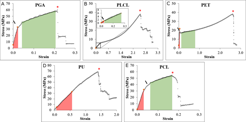 Solvent retention in electrospun fibers affects scaffold mechanical properties.