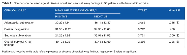 Is It the Age at Disease Onset or the Disease Radiological Severity That Affects Cervical Spine Involvement in Patients With Rheumatoid Arthritis?