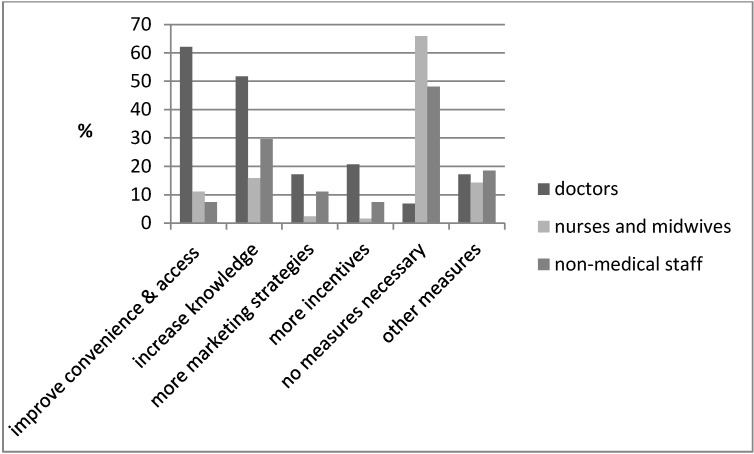 Influenza vaccination coverage of health care workers: a cross-sectional study based on data from a Swiss gynaecological hospital.