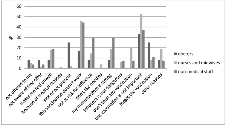 Influenza vaccination coverage of health care workers: a cross-sectional study based on data from a Swiss gynaecological hospital.