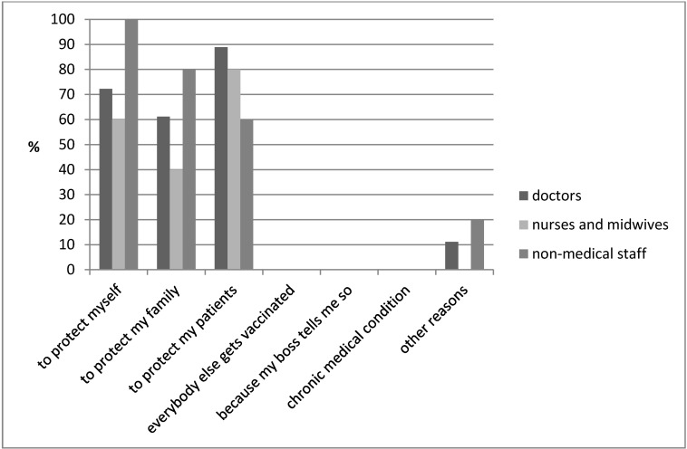 Influenza vaccination coverage of health care workers: a cross-sectional study based on data from a Swiss gynaecological hospital.