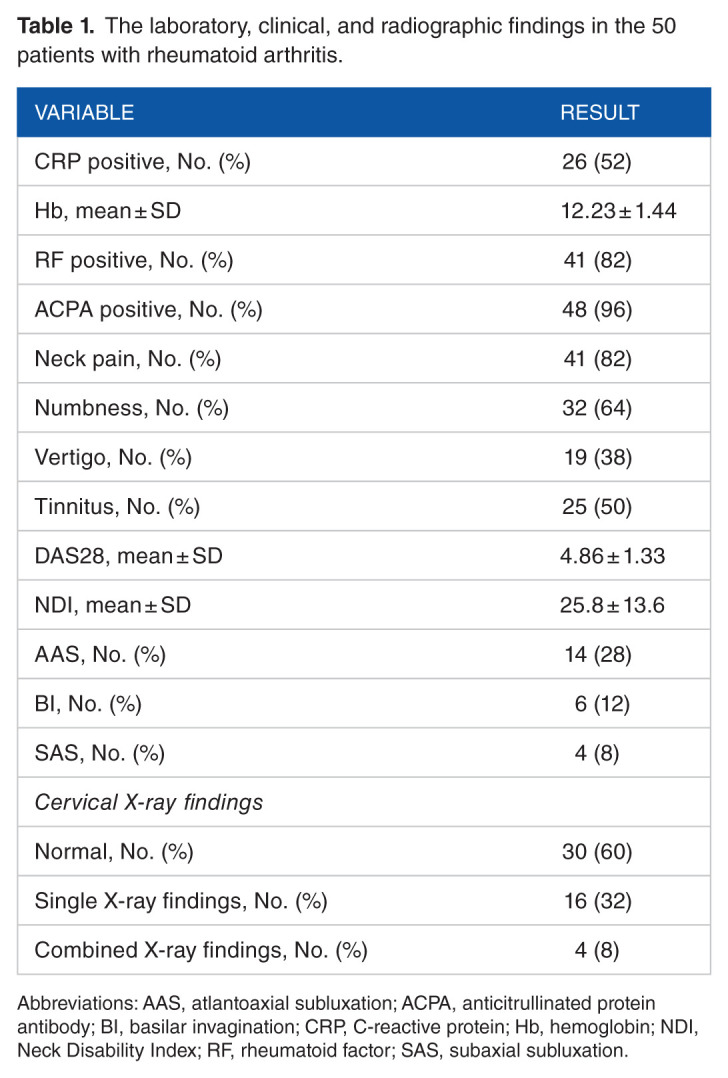 Is It the Age at Disease Onset or the Disease Radiological Severity That Affects Cervical Spine Involvement in Patients With Rheumatoid Arthritis?