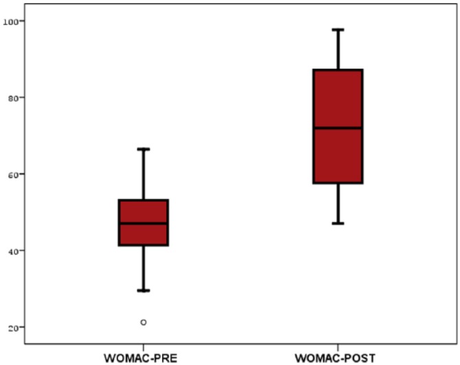 An Observational 1-Month Trial on the Efficacy and Safety of Promerim for Improving Knee Joint.