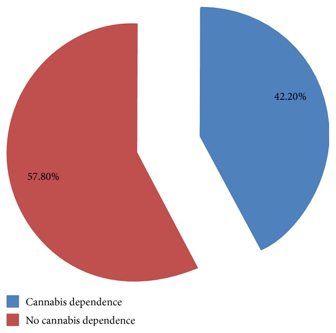 Prevalence of Cannabis Use Disorder and Associated Factors among Cannabis Young Adult Users at Shashemene Town, Oromia Region, Ethiopia, 2016.