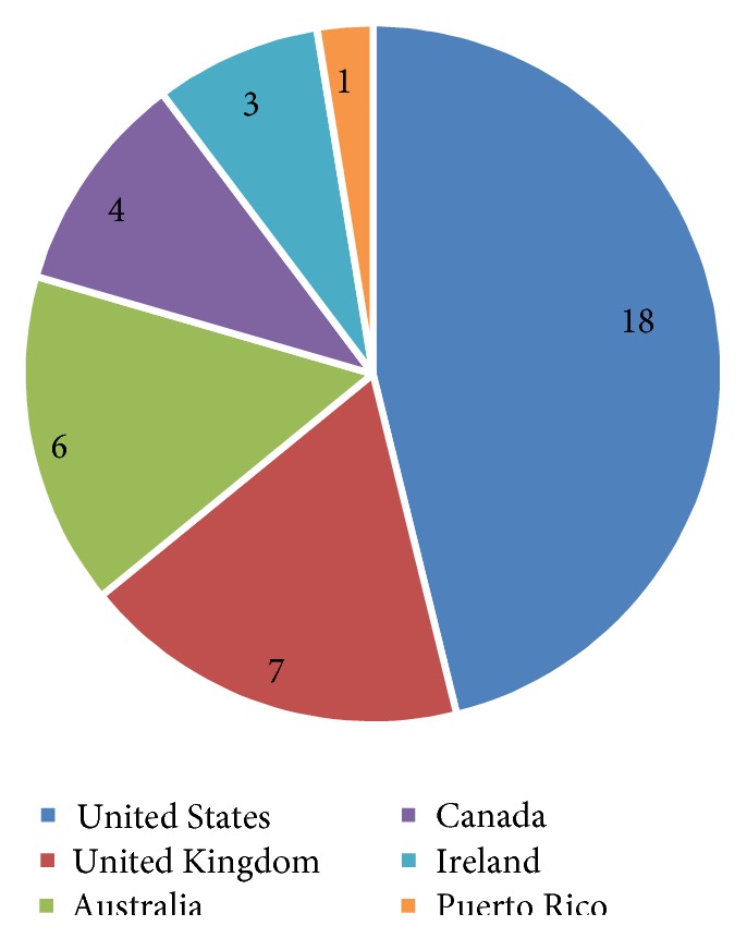 Perspective of Family Members of Transitions to Alternative Levels of Care in Anglo-Saxon Countries.