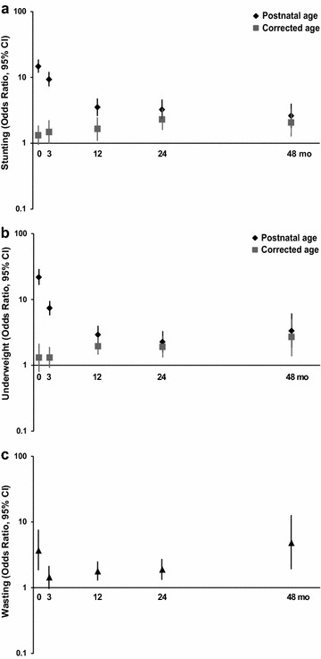 Effect of correcting for gestational age at birth on population prevalence of early childhood undernutrition.