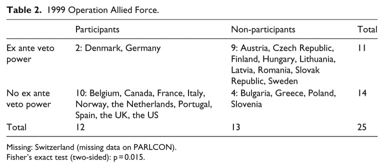 Is there a parliamentary peace? Parliamentary veto power and military interventions from Kosovo to Daesh.