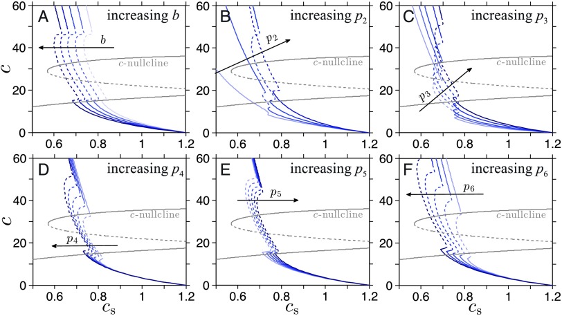 Perturbing the Hypothalamic-Pituitary-Adrenal Axis: A Mathematical Model for Interpreting PTSD Assessment Tests.