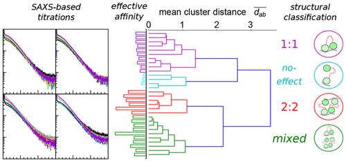 A General Small-Angle X-ray Scattering-Based Screening Protocol Validated for Protein–RNA Interactions