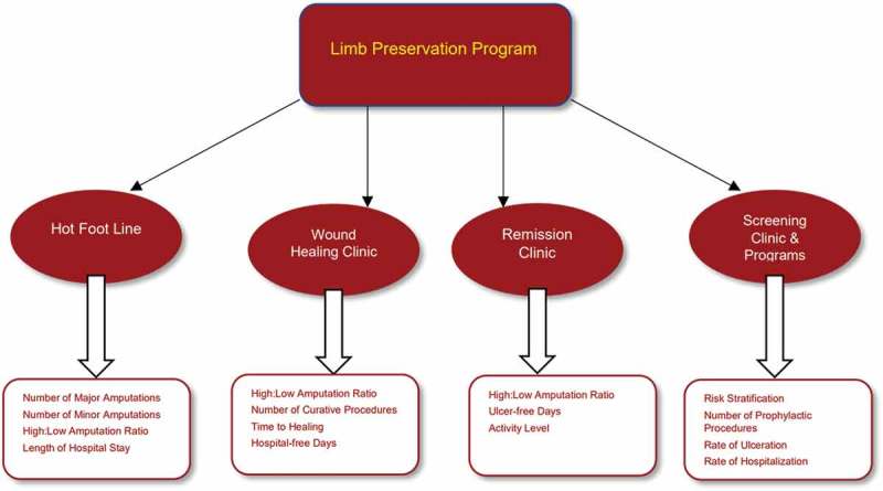 Building a scalable diabetic limb preservation program: four steps to success.