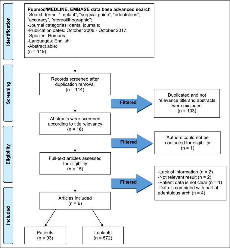 Accuracy of Guided Surgery via Stereolithographic Mucosa-Supported Surgical Guide in Implant Surgery for Edentulous Patient: a Systematic Review.