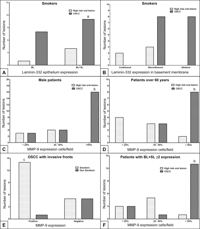 Immunohistochemical Study of Laminin-332 γ2 Chain and MMP-9 in High Risk of Malignant Transformation Oral Lesions and OSCC.