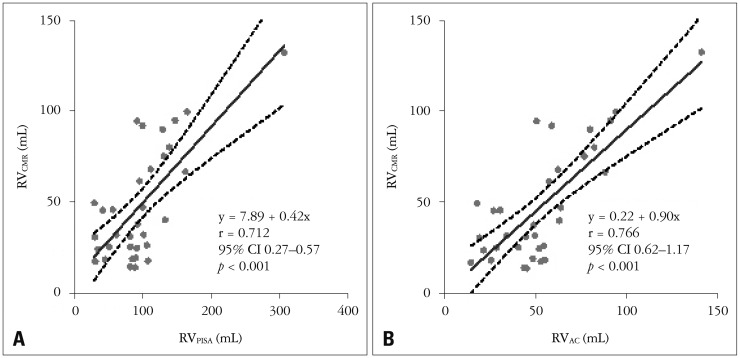 Impact of a Geometric Correction for Proximal Flow Constraint on the Assessment of Mitral Regurgitation Severity Using the Proximal Flow Convergence Method.