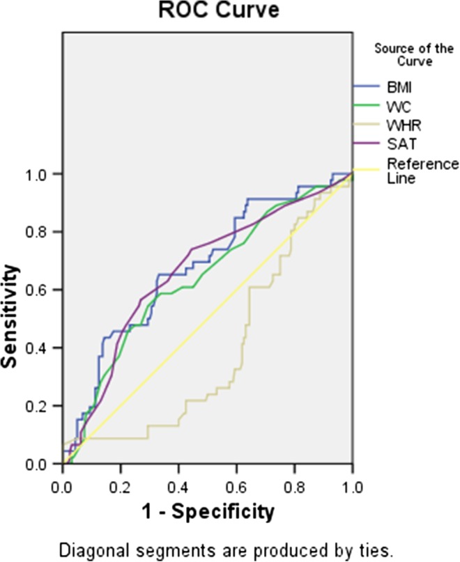 Relationship maternal subcutaneous adipose tissue thickness and development of gestational diabetes mellitus.