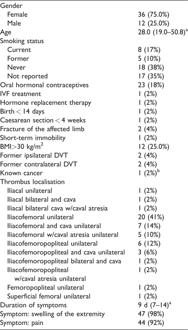 Results of catheter-directed thrombolysis for acute ilio-femoral deep venous thrombosis - A retrospective cohort study.