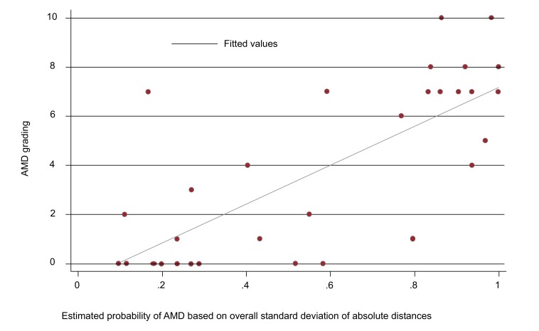 Accuracy of a Self-monitoring Test for Identification and Monitoring of Age-related Macular Degeneration: A Diagnostic Case-control Study.