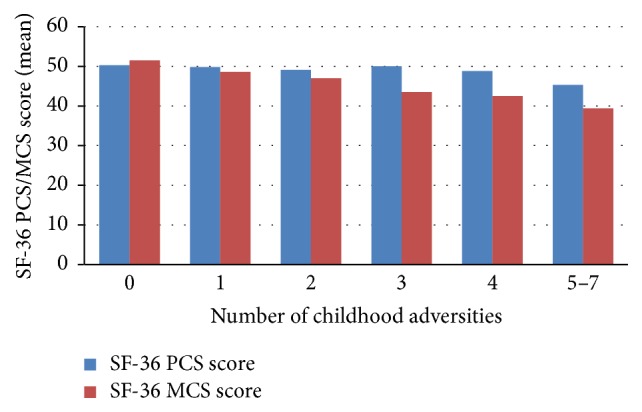 Childhood Adversities and Physical and Mental Health Outcomes in Adults Living with HIV: Findings from the Ontario HIV Treatment Network Cohort Study.