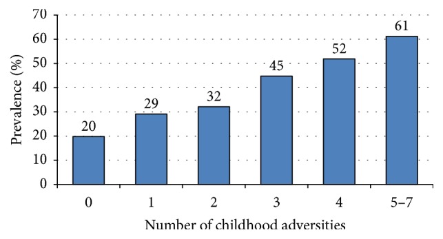 Childhood Adversities and Physical and Mental Health Outcomes in Adults Living with HIV: Findings from the Ontario HIV Treatment Network Cohort Study.