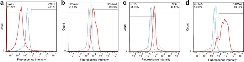 In vitro gentamicin exposure alters caveolae protein profile in cochlear spiral ligament pericytes.