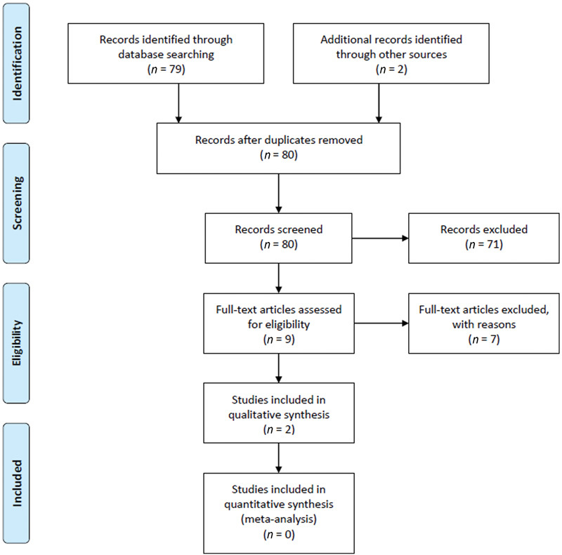 Are Prophylactic Intravenous Antibiotics Required in Routine Shoulder Arthroscopic Surgery? A Systematic Review of the Literature.