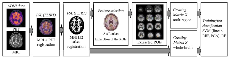 Classification of Alzheimer's and MCI Patients from Semantically Parcelled PET Images: A Comparison between AV45 and FDG-PET.