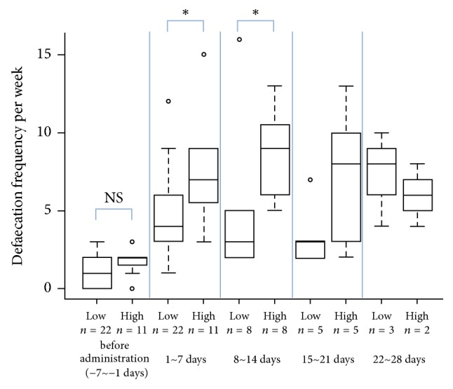 Efficacy and Safety of Daikenchuto for Constipation and Dose-Dependent Differences in Clinical Effects.