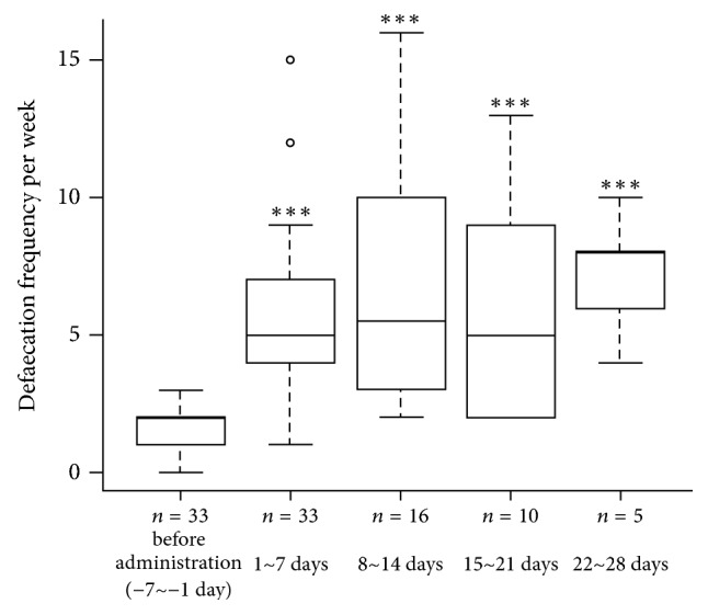 Efficacy and Safety of Daikenchuto for Constipation and Dose-Dependent Differences in Clinical Effects.