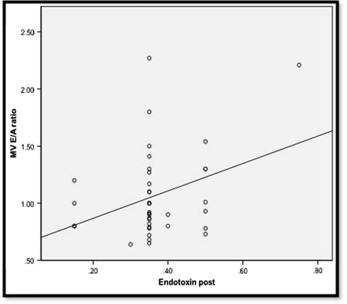Cardiovascular risk of circulating endotoxin level in prevalent hemodialysis patients