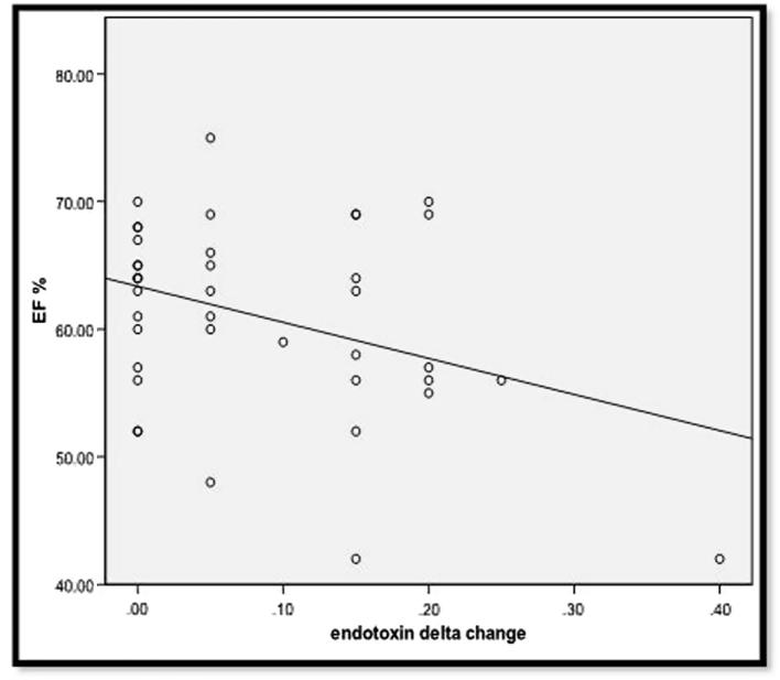 Cardiovascular risk of circulating endotoxin level in prevalent hemodialysis patients