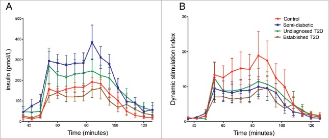 Expression profiles of stress-related genes in islets from donors with progressively impaired glucose metabolism.