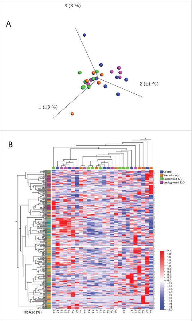 Expression profiles of stress-related genes in islets from donors with progressively impaired glucose metabolism.